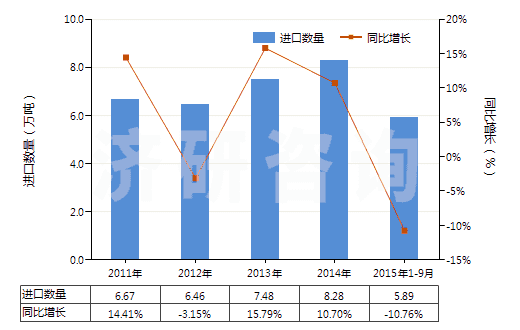 2011-2015年9月中國機(jī)動(dòng)小客車用新的充氣橡膠輪胎(HS40111000)進(jìn)口量及增速統(tǒng)計(jì)